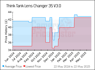 Best Price History for the Think Tank Lens Changer 35 V3.0
